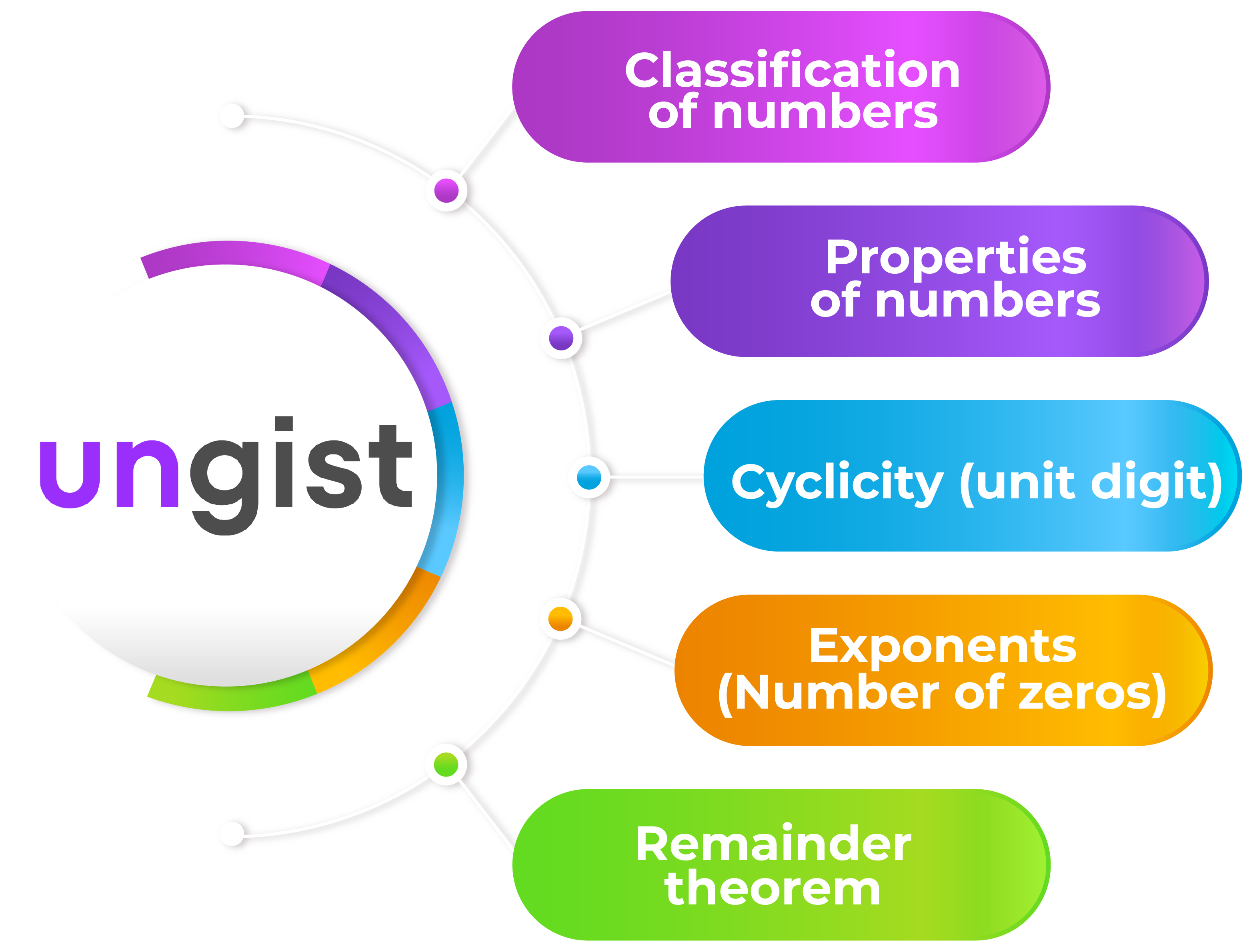 CSAT Number System Module