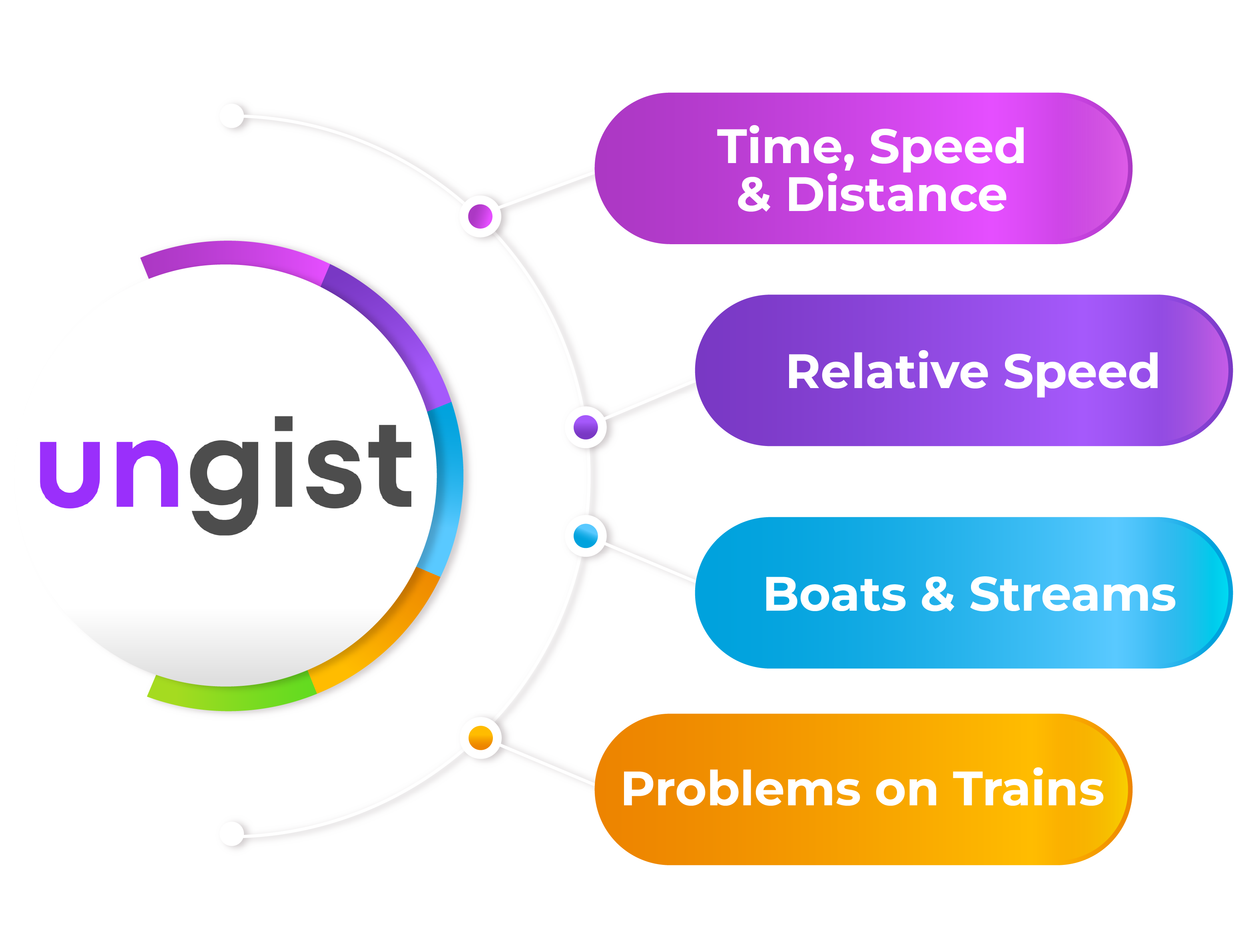 CSAT Time, Speed and Distance Module